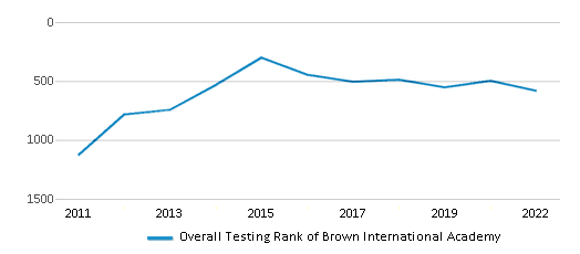 This chart displays the overall school rank of Brown International Academy, with the latest 2021-22 school year data. This chart displays the overall school rank of Brown International Academy, with the latest 2021-22 school year data.