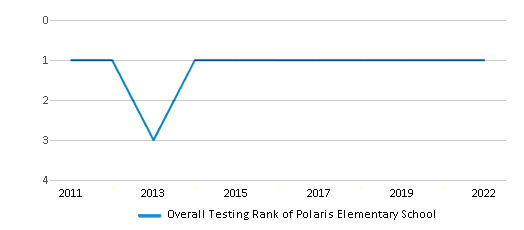 This chart displays the overall school rank of Polaris Elementary School, with the latest 2021-22 school year data. This chart displays the overall school rank of Polaris Elementary School, with the latest 2021-22 school year data.