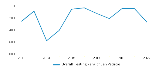 This chart displays the overall school rank of San Patricio, with the latest 2021-22 school year data. This chart displays the overall school rank of San Patricio, with the latest 2021-22 school year data.