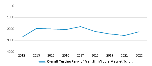 This chart displays the overall school rank of Franklin Middle Magnet School, with the latest 2021-22 school year data. This chart displays the overall school rank of Franklin Middle Magnet School, with the latest 2021-22 school year data.