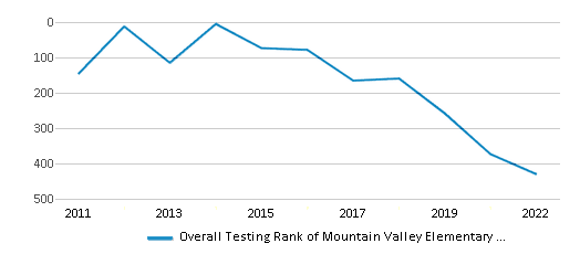 This chart displays the overall school rank of Mountain Valley Elementary School, with the latest 2021-22 school year data. This chart displays the overall school rank of Mountain Valley Elementary School, with the latest 2021-22 school year data.