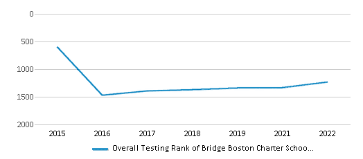 This chart displays the overall school rank of Bridge Boston Charter School, with the latest 2021-22 school year data. This chart displays the overall school rank of Bridge Boston Charter School, with the latest 2021-22 school year data.