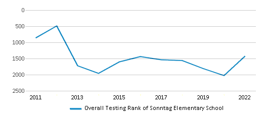 This chart displays the overall school rank of Sonntag Elementary School, with the latest 2021-22 school year data. This chart displays the overall school rank of Sonntag Elementary School, with the latest 2021-22 school year data.