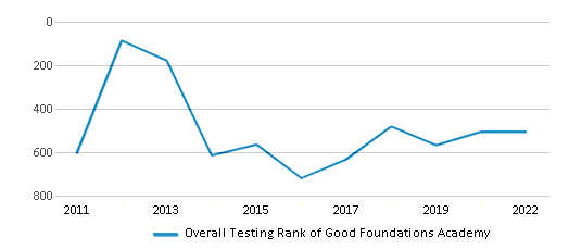 This chart displays the overall school rank of Good Foundations Academy, with the latest 2021-22 school year data. This chart displays the overall school rank of Good Foundations Academy, with the latest 2021-22 school year data.