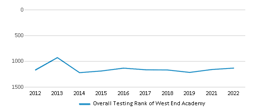 This chart displays the overall school rank of West End Academy, with the latest 2021-22 school year data. This chart displays the overall school rank of West End Academy, with the latest 2021-22 school year data.