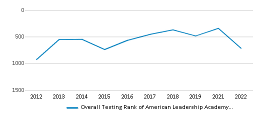 This chart displays the overall school rank of American Leadership Academy San Tan Valley K-6, with the latest 2021-22 school year data. This chart displays the overall school rank of American Leadership Academy San Tan Valley K-6, with the latest 2021-22 school year data.