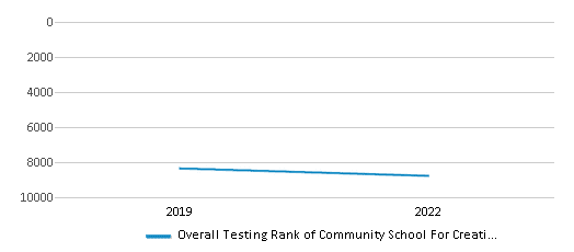 This chart displays the overall school rank of Community School For Creative Education, with the latest 2021-22 school year data. This chart displays the overall school rank of Community School For Creative Education, with the latest 2021-22 school year data.