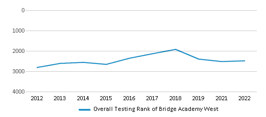 This chart displays the overall school rank of Bridge Academy West, with the latest 2021-22 school year data. This chart displays the overall school rank of Bridge Academy West, with the latest 2021-22 school year data.