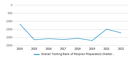 This chart displays the overall school rank of Peoples Preparatory Charter School, with the latest 2021-22 school year data. This chart displays the overall school rank of Peoples Preparatory Charter School, with the latest 2021-22 school year data.
