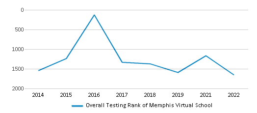 This chart displays the overall school rank of Memphis Virtual School, with the latest 2021-22 school year data. This chart displays the overall school rank of Memphis Virtual School, with the latest 2021-22 school year data.