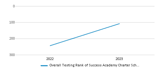 Overall School Rank Trends Over Years (2022-2023) This chart illustrates the overall school ranking of Success Academy Charter School-cobble Hill, encompassing data from multiple years, including the most recent figures from the 2022-23 school year.