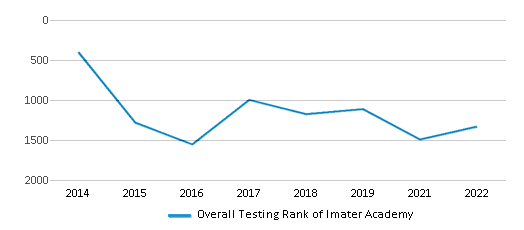 This chart displays the overall school rank of Imater Academy, with the latest 2021-22 school year data. This chart displays the overall school rank of Imater Academy, with the latest 2021-22 school year data.