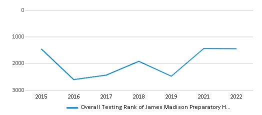 This chart displays the overall school rank of James Madison Preparatory High School, with the latest 2021-22 school year data. This chart displays the overall school rank of James Madison Preparatory High School, with the latest 2021-22 school year data.