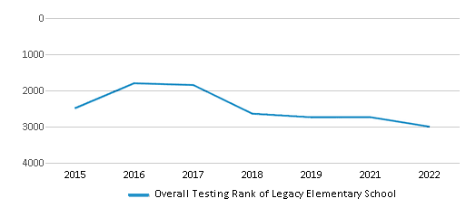 This chart displays the overall school rank of Legacy Elementary School, with the latest 2021-22 school year data. This chart displays the overall school rank of Legacy Elementary School, with the latest 2021-22 school year data.