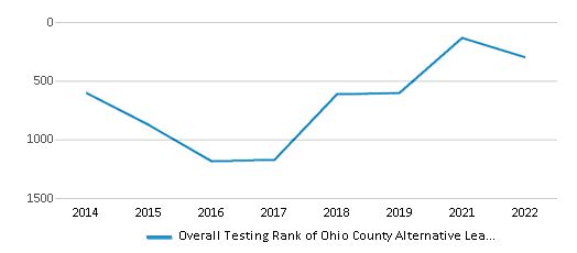 This chart displays the overall school rank of Ohio County Alternative Learning Program, with the latest 2021-22 school year data. This chart displays the overall school rank of Ohio County Alternative Learning Program, with the latest 2021-22 school year data.