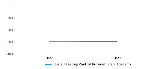 Overall School Rank Trends Over Years (2022-2023) This chart illustrates the overall school ranking of Brownell Stem Academy, encompassing data from multiple years, including the most recent figures from the 2022-23 school year.
