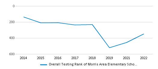 This chart displays the overall school rank of Morris Area Elementary School, with the latest 2021-22 school year data. This chart displays the overall school rank of Morris Area Elementary School, with the latest 2021-22 school year data.