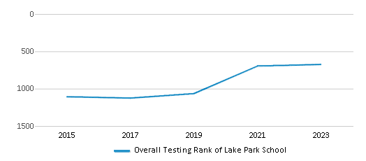 Overall School Rank Trends Over Years (2015-2023) This chart illustrates the overall school ranking of Lake Park School, encompassing data from multiple years, including the most recent figures from the 2022-23 school year.