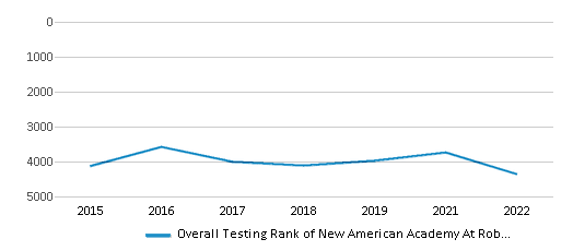 This chart displays the overall school rank of New American Academy At Roberto Clemente State Park, with the latest 2021-22 school year data. This chart displays the overall school rank of New American Academy At Roberto Clemente State Park, with the latest 2021-22 school year data.