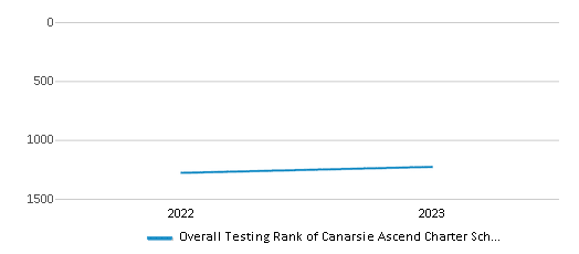 Overall School Rank Trends Over Years (2022-2023) This chart illustrates the overall school ranking of Canarsie Ascend Charter School, encompassing data from multiple years, including the most recent figures from the 2022-23 school year.