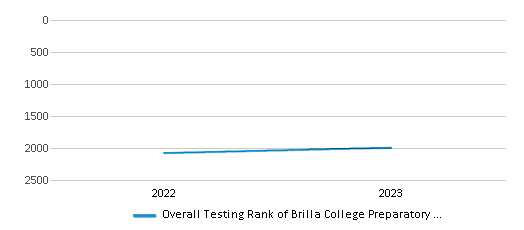 Overall School Rank Trends Over Years (2022-2023) This chart illustrates the overall school ranking of Brilla College Preparatory Charter School, encompassing data from multiple years, including the most recent figures from the 2022-23 school year.