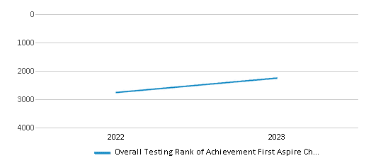 Overall School Rank Trends Over Years (2022-2023) This chart illustrates the overall school ranking of Achievement First Aspire Charter School, encompassing data from multiple years, including the most recent figures from the 2022-23 school year.