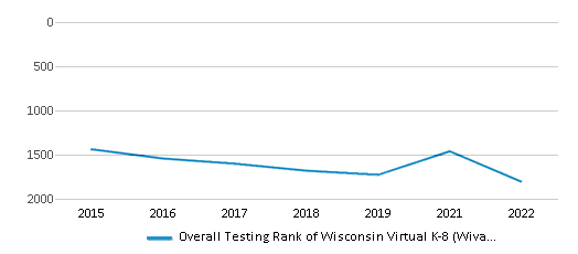 Overall School Rank Trends Over Years (2015-2023) This chart illustrates the overall school ranking of Wisconsin Virtual 4K-8 (WIVA), encompassing data from multiple years, including the most recent figures from the 2022-23 school year.