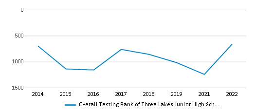 This chart displays the overall school rank of Three Lakes Junior High School, with the latest 2021-22 school year data. This chart displays the overall school rank of Three Lakes Junior High School, with the latest 2021-22 school year data.