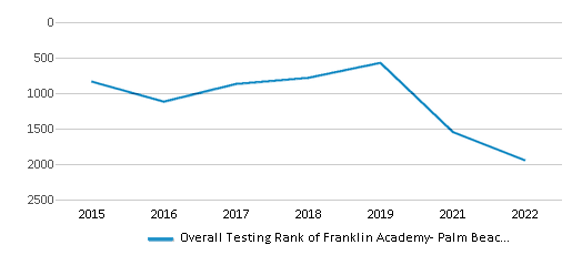 This chart displays the overall school rank of Franklin Academy- Palm Beach Gardens, with the latest 2021-22 school year data. This chart displays the overall school rank of Franklin Academy- Palm Beach Gardens, with the latest 2021-22 school year data.