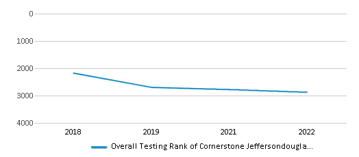 This chart displays the overall school rank of Cornerstone Jeffersondouglass Academy, with the latest 2021-22 school year data. This chart displays the overall school rank of Cornerstone Jeffersondouglass Academy, with the latest 2021-22 school year data.