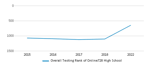 This chart displays the overall school rank of Online728 High School, with the latest 2021-22 school year data. This chart displays the overall school rank of Online728 High School, with the latest 2021-22 school year data.