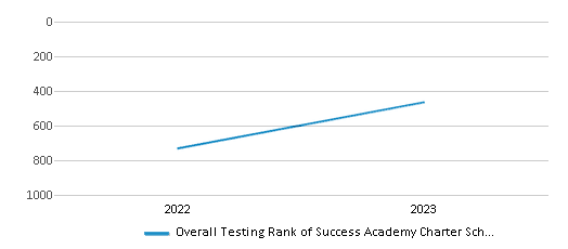 Overall School Rank Trends Over Years (2022-2023) This chart illustrates the overall school ranking of Success Academy Charter School - Washington Heights, encompassing data from multiple years, including the most recent figures from the 2022-23 school year.
