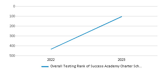 Overall School Rank Trends Over Years (2022-2023) This chart illustrates the overall school ranking of Success Academy Charter School - Springfield Gardens, encompassing data from multiple years, including the most recent figures from the 2022-23 school year.