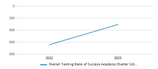 Overall School Rank Trends Over Years (2022-2023) This chart illustrates the overall school ranking of Success Academy Charter School - Bergen Beach, encompassing data from multiple years, including the most recent figures from the 2022-23 school year.