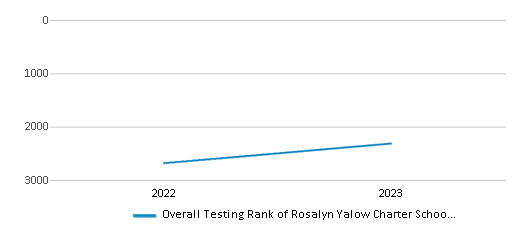 Overall School Rank Trends Over Years (2022-2023) This chart illustrates the overall school ranking of Rosalyn Yalow Charter School, encompassing data from multiple years, including the most recent figures from the 2022-23 school year.