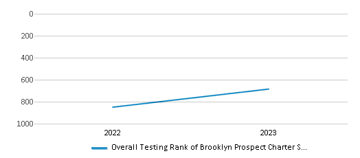Overall School Rank Trends Over Years (2022-2023) This chart illustrates the overall school ranking of Brooklyn Prospect Charter School - Csd 13.2, encompassing data from multiple years, including the most recent figures from the 2022-23 school year.