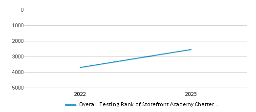 Overall School Rank Trends Over Years (2022-2023) This chart illustrates the overall school ranking of Storefront Academy Charter School, encompassing data from multiple years, including the most recent figures from the 2022-23 school year.