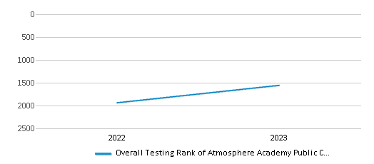 Overall School Rank Trends Over Years (2022-2023) This chart illustrates the overall school ranking of Atmosphere Academy Public Charter School, encompassing data from multiple years, including the most recent figures from the 2022-23 school year.