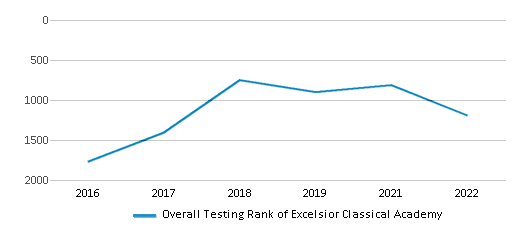 This chart displays the overall school rank of Excelsior Classical Academy, with the latest 2021-22 school year data. This chart displays the overall school rank of Excelsior Classical Academy, with the latest 2021-22 school year data.