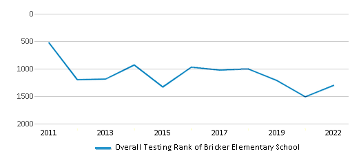 This chart displays the overall school rank of Bricker Elementary School, with the latest 2021-22 school year data. This chart displays the overall school rank of Bricker Elementary School, with the latest 2021-22 school year data.