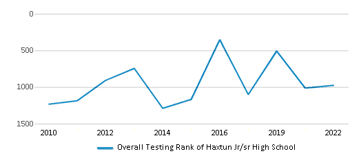This chart displays the overall school rank of Haxtun Jr/sr High School, with the latest 2021-22 school year data. This chart displays the overall school rank of Haxtun Jr/sr High School, with the latest 2021-22 school year data.