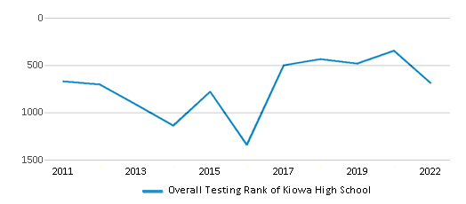 This chart displays the overall school rank of Kiowa High School, with the latest 2021-22 school year data. This chart displays the overall school rank of Kiowa High School, with the latest 2021-22 school year data.