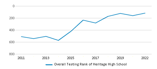 This chart displays the overall school rank of Heritage High School, with the latest 2021-22 school year data. This chart displays the overall school rank of Heritage High School, with the latest 2021-22 school year data.