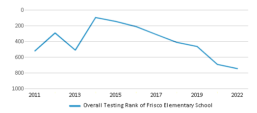 This chart displays the overall school rank of Frisco Elementary School, with the latest 2021-22 school year data. This chart displays the overall school rank of Frisco Elementary School, with the latest 2021-22 school year data.