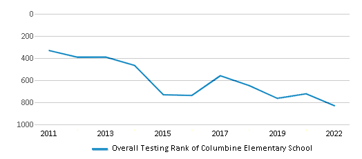 This chart displays the overall school rank of Columbine Elementary School, with the latest 2021-22 school year data. This chart displays the overall school rank of Columbine Elementary School, with the latest 2021-22 school year data.