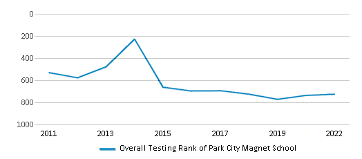 This chart displays the overall school rank of Park City Magnet School, with the latest 2021-22 school year data. This chart displays the overall school rank of Park City Magnet School, with the latest 2021-22 school year data.