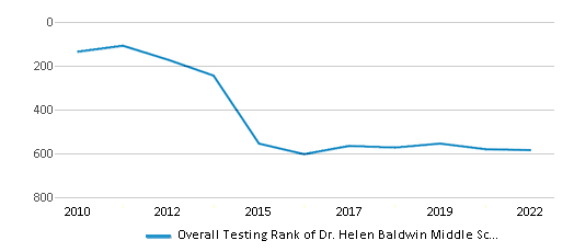 This chart displays the overall school rank of Dr. Helen Baldwin Middle School, with the latest 2021-22 school year data. This chart displays the overall school rank of Dr. Helen Baldwin Middle School, with the latest 2021-22 school year data.