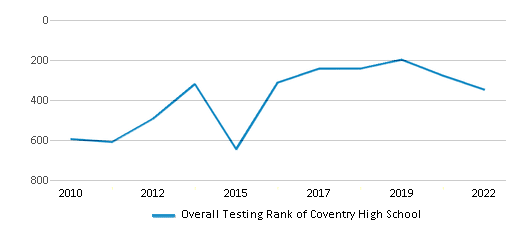 This chart displays the overall school rank of Coventry High School, with the latest 2021-22 school year data. This chart displays the overall school rank of Coventry High School, with the latest 2021-22 school year data.