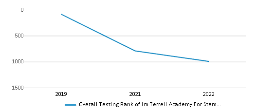 This chart displays the overall school rank of Im Terrell Academy For Stem And Vpa, with the latest 2021-22 school year data. This chart displays the overall school rank of Im Terrell Academy For Stem And Vpa, with the latest 2021-22 school year data.