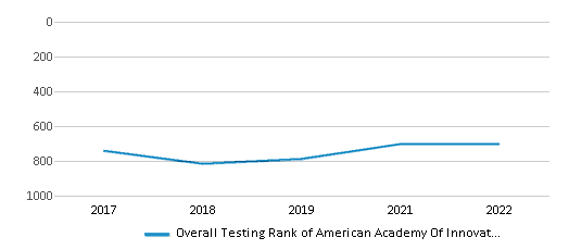 This chart displays the overall school rank of American Academy Of Innovation, with the latest 2021-22 school year data. This chart displays the overall school rank of American Academy Of Innovation, with the latest 2021-22 school year data.